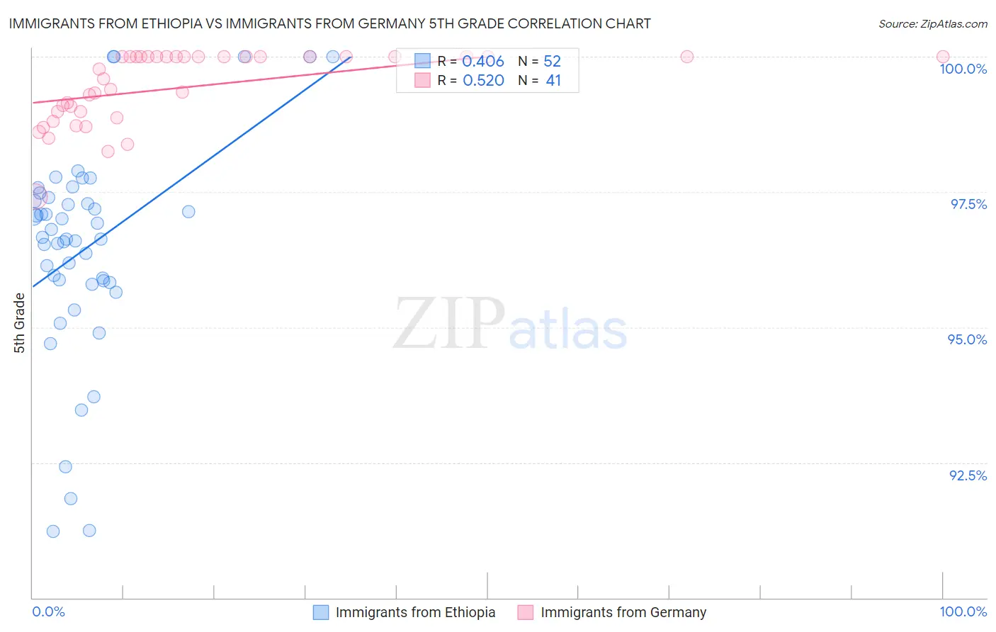 Immigrants from Ethiopia vs Immigrants from Germany 5th Grade