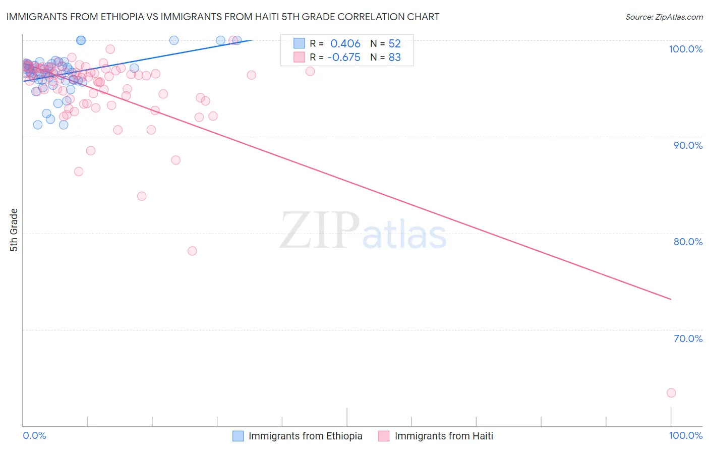 Immigrants from Ethiopia vs Immigrants from Haiti 5th Grade