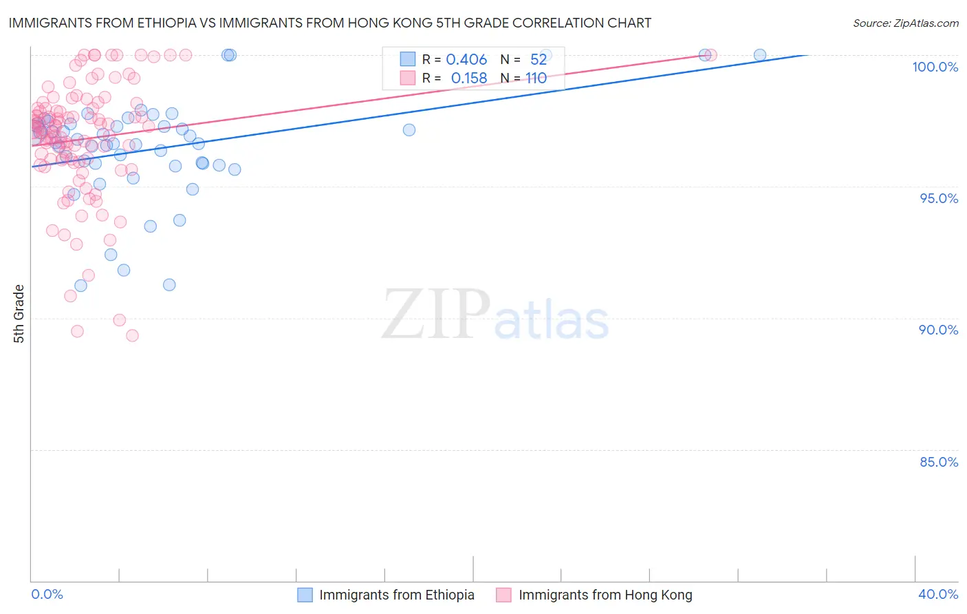 Immigrants from Ethiopia vs Immigrants from Hong Kong 5th Grade