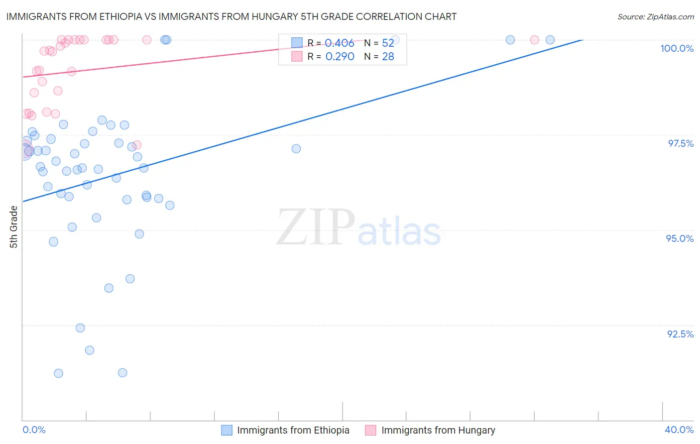 Immigrants from Ethiopia vs Immigrants from Hungary 5th Grade