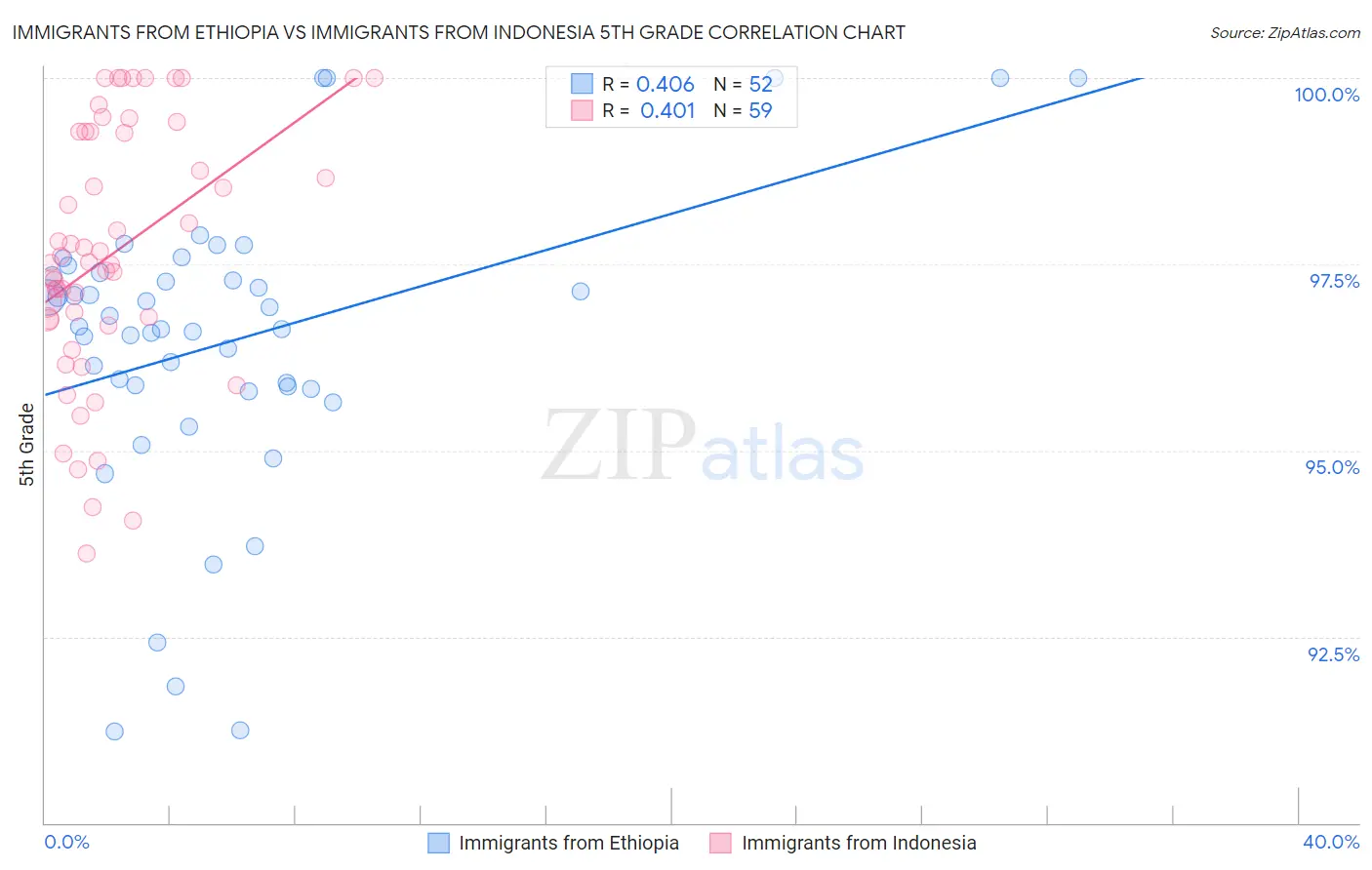 Immigrants from Ethiopia vs Immigrants from Indonesia 5th Grade