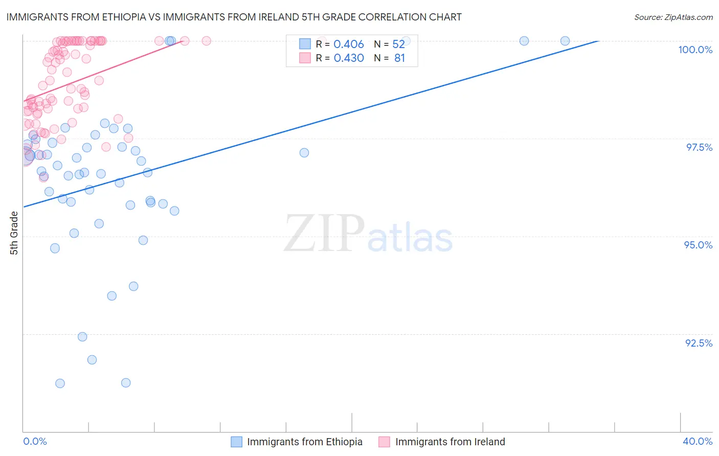 Immigrants from Ethiopia vs Immigrants from Ireland 5th Grade