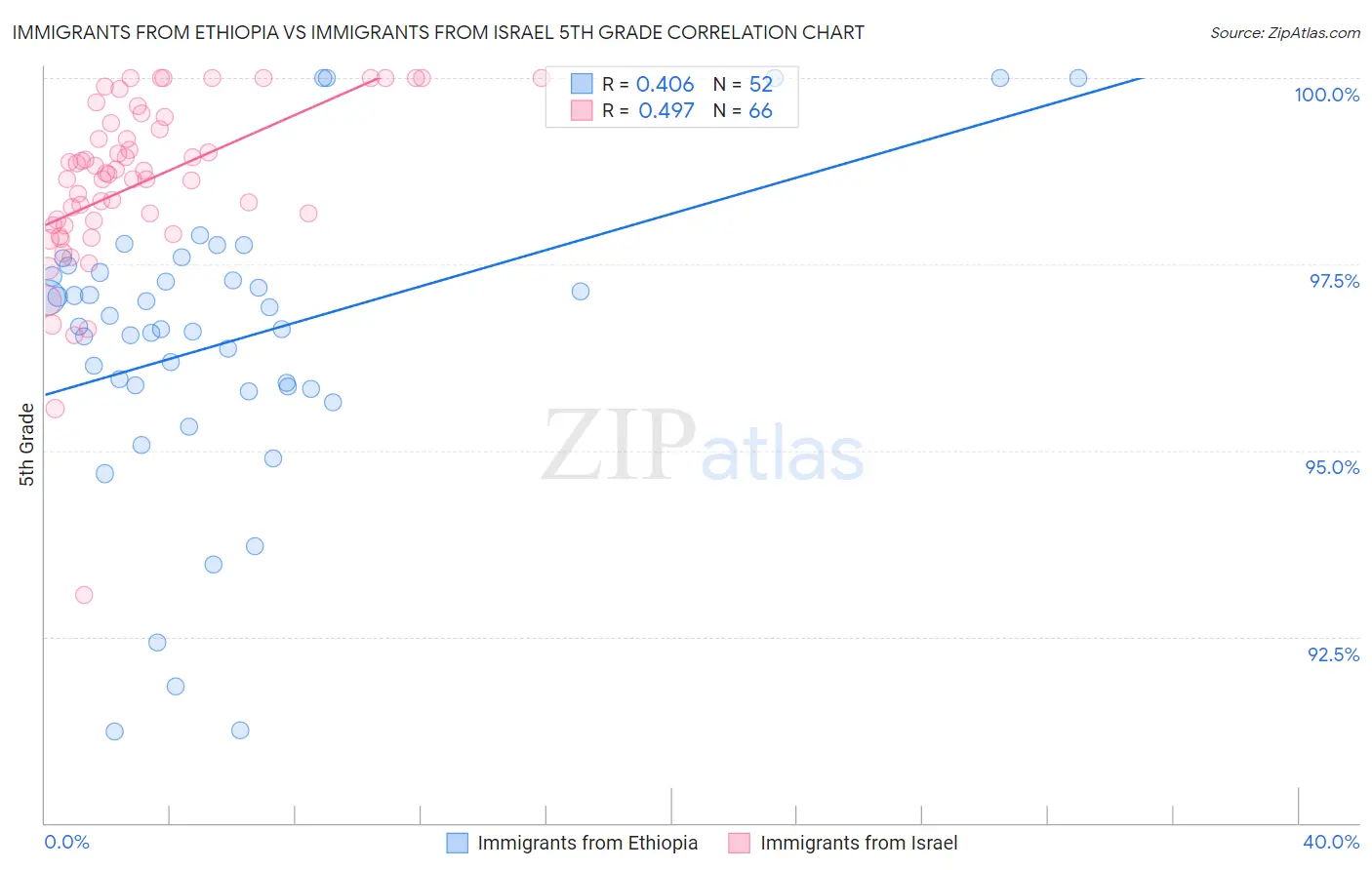 Immigrants from Ethiopia vs Immigrants from Israel 5th Grade