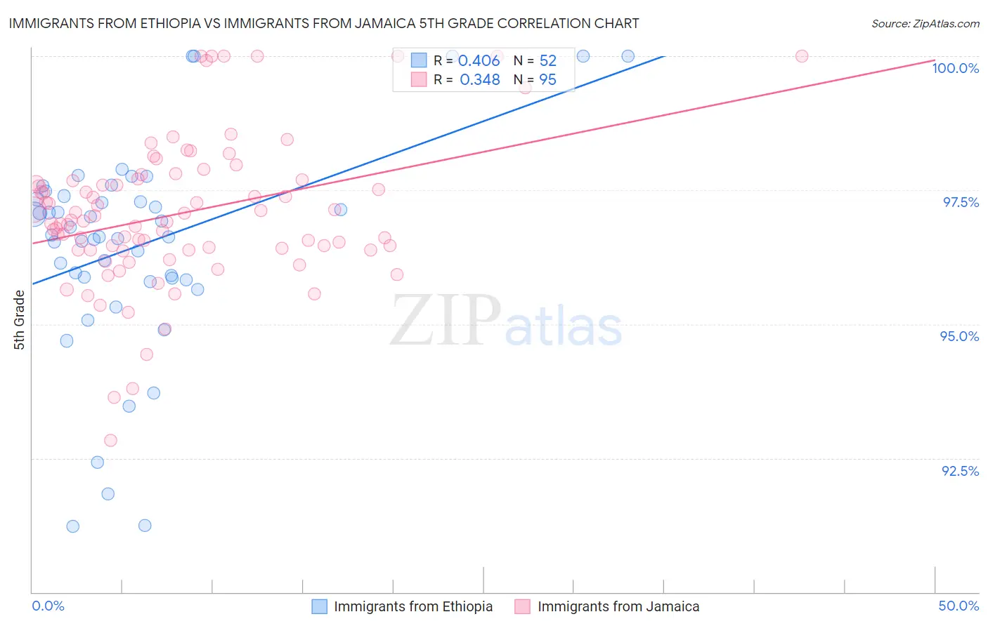 Immigrants from Ethiopia vs Immigrants from Jamaica 5th Grade