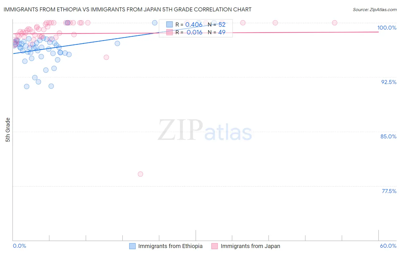 Immigrants from Ethiopia vs Immigrants from Japan 5th Grade