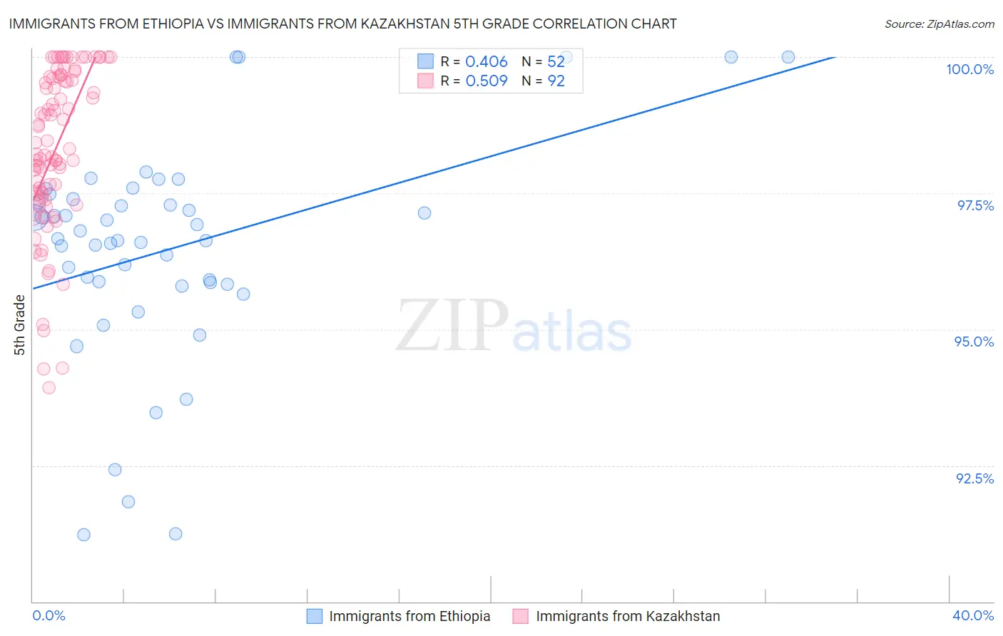 Immigrants from Ethiopia vs Immigrants from Kazakhstan 5th Grade