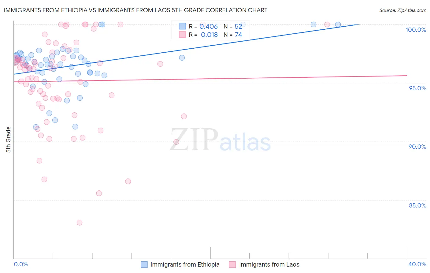 Immigrants from Ethiopia vs Immigrants from Laos 5th Grade