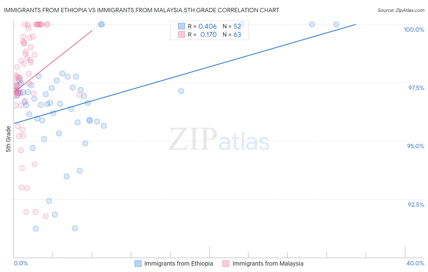 Immigrants from Ethiopia vs Immigrants from Malaysia 5th Grade