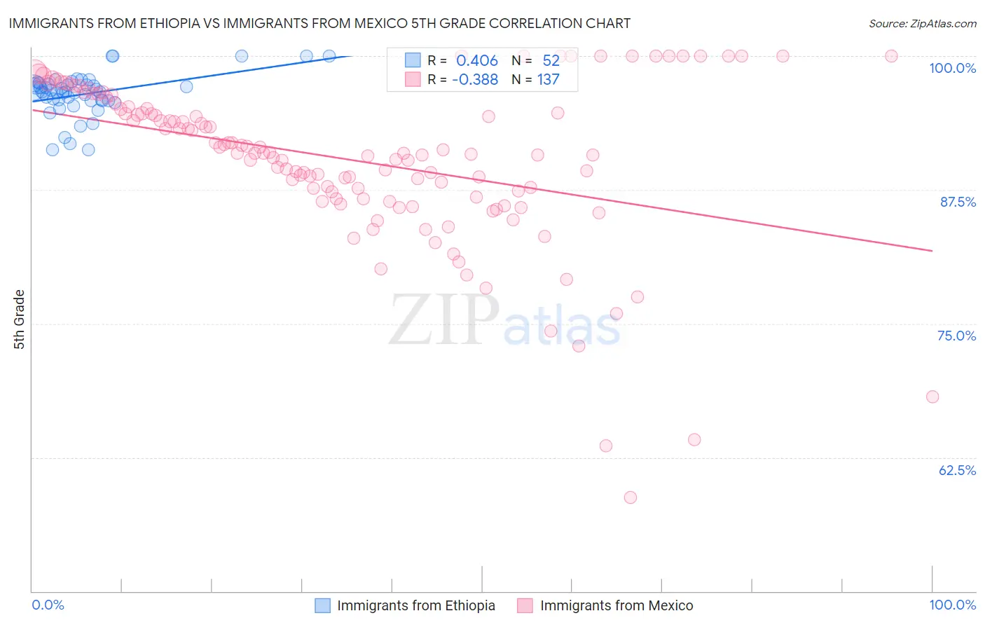 Immigrants from Ethiopia vs Immigrants from Mexico 5th Grade
