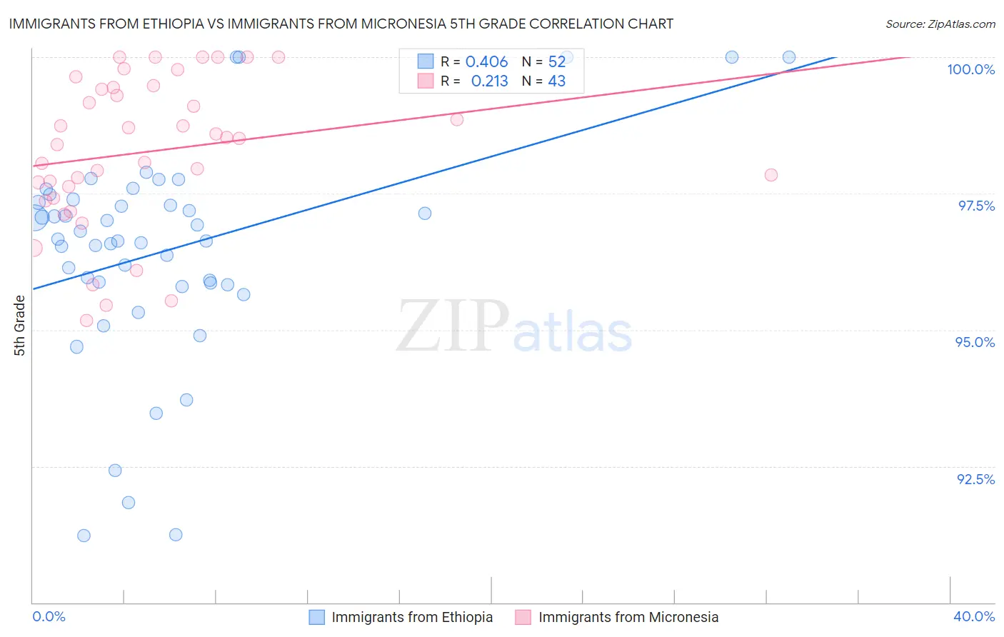 Immigrants from Ethiopia vs Immigrants from Micronesia 5th Grade