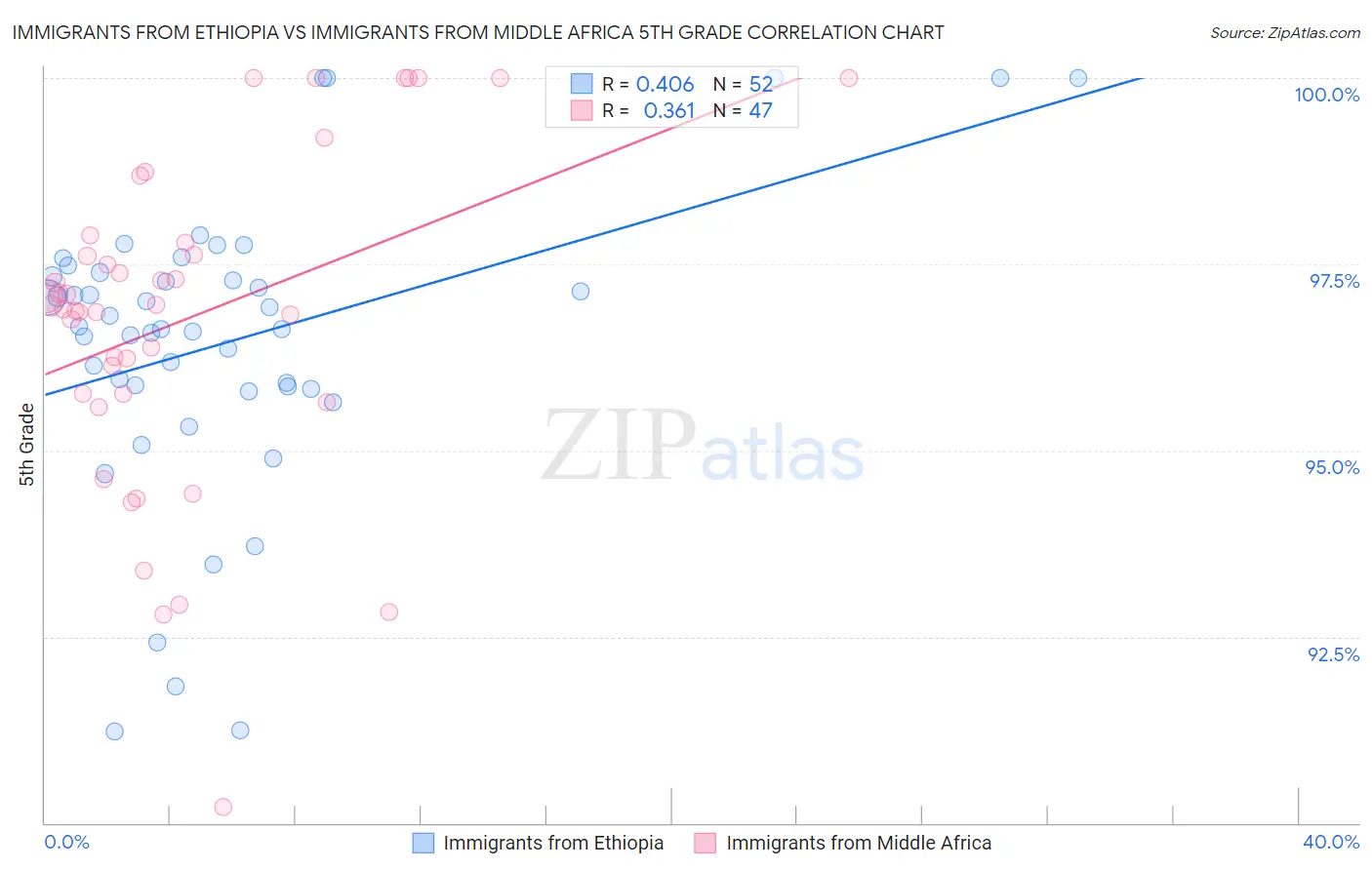 Immigrants from Ethiopia vs Immigrants from Middle Africa 5th Grade