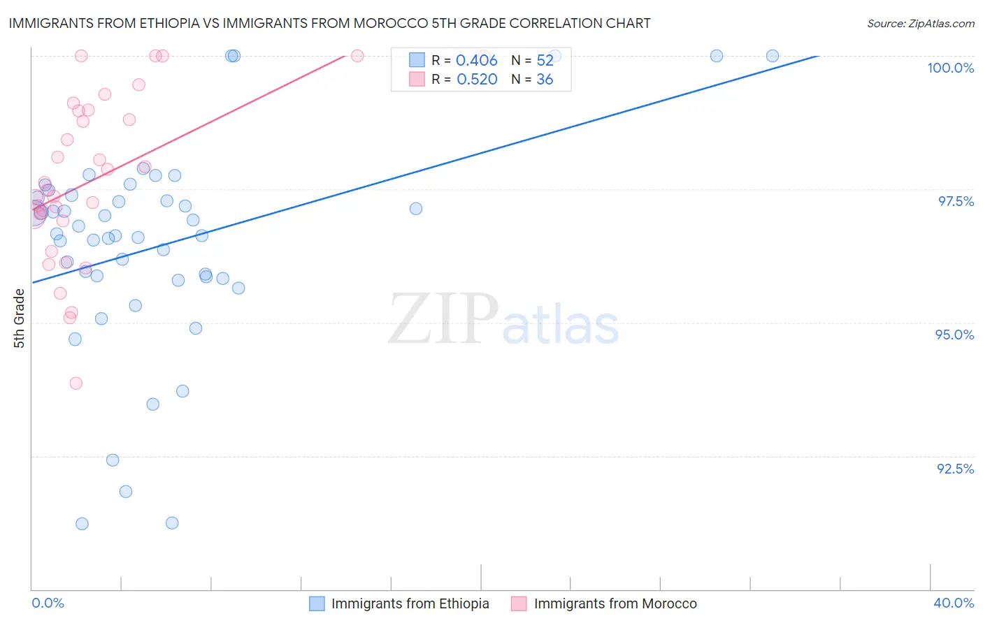 Immigrants from Ethiopia vs Immigrants from Morocco 5th Grade