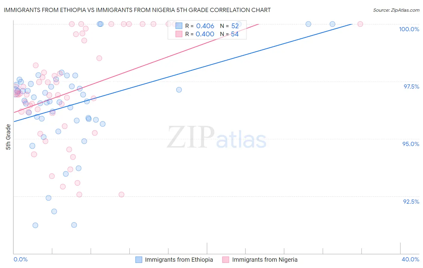 Immigrants from Ethiopia vs Immigrants from Nigeria 5th Grade