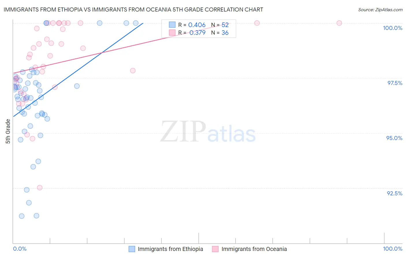 Immigrants from Ethiopia vs Immigrants from Oceania 5th Grade