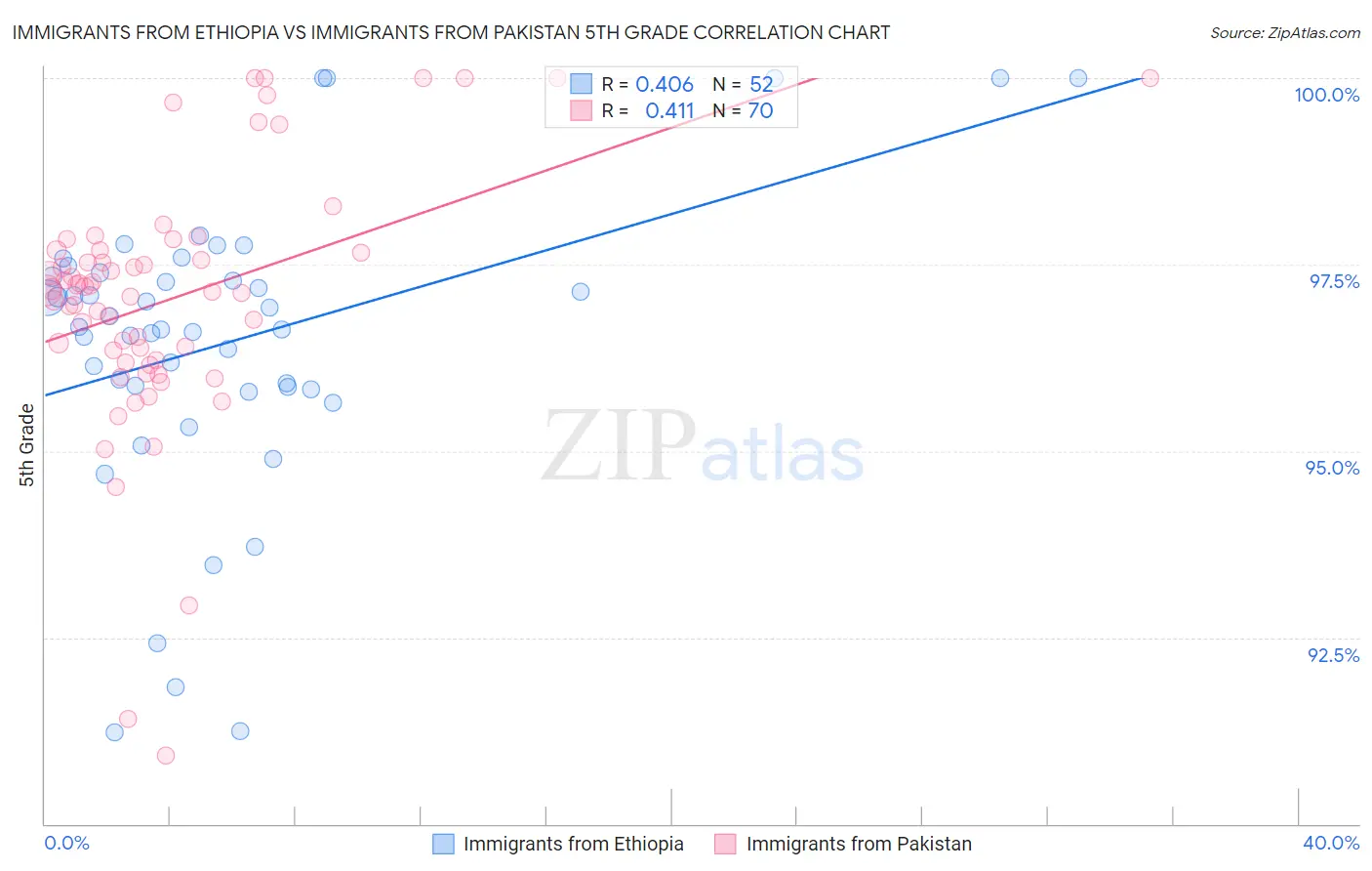 Immigrants from Ethiopia vs Immigrants from Pakistan 5th Grade
