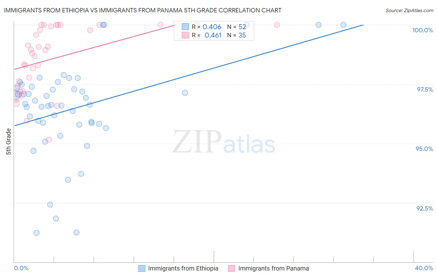 Immigrants from Ethiopia vs Immigrants from Panama 5th Grade