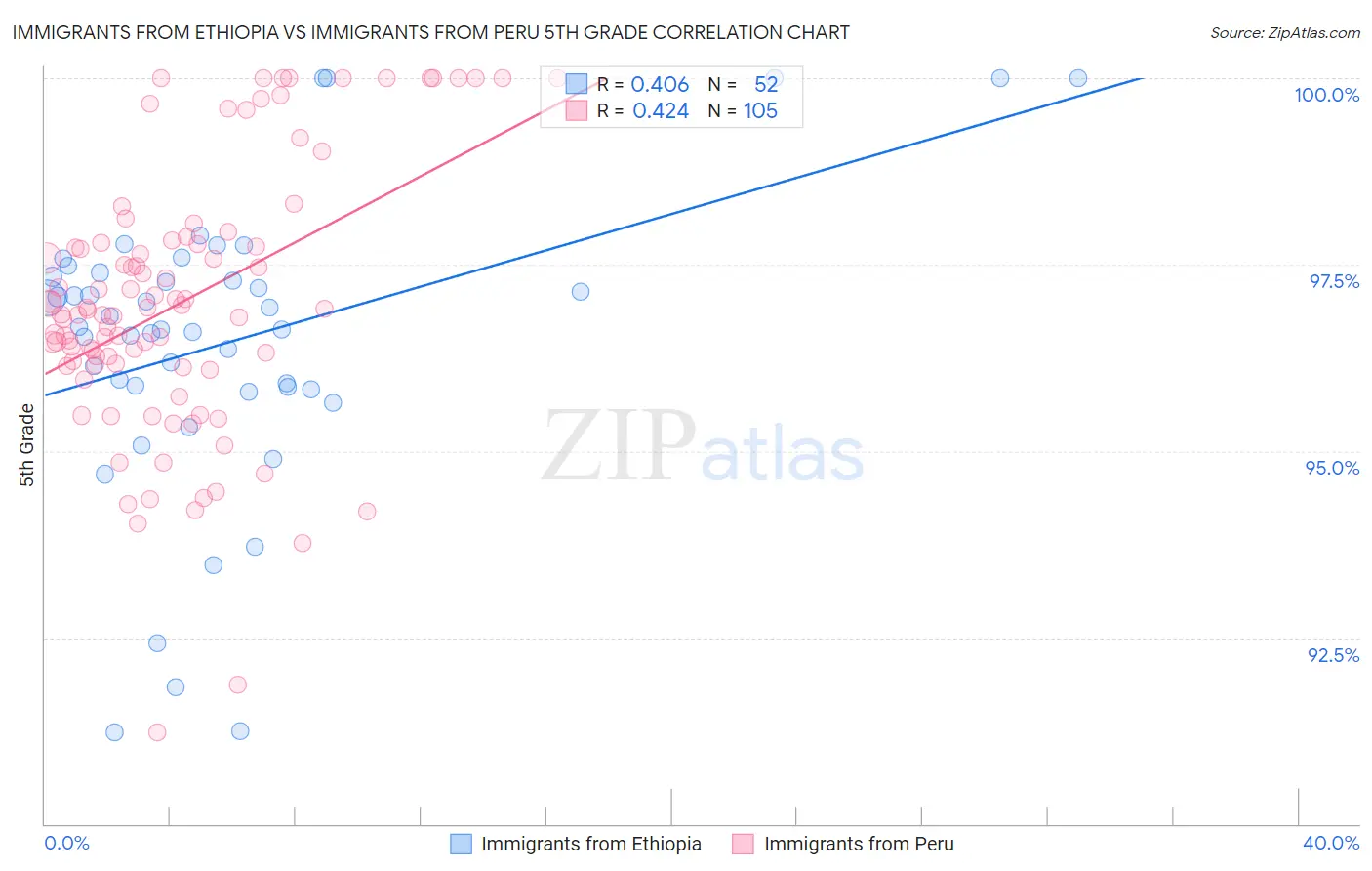 Immigrants from Ethiopia vs Immigrants from Peru 5th Grade