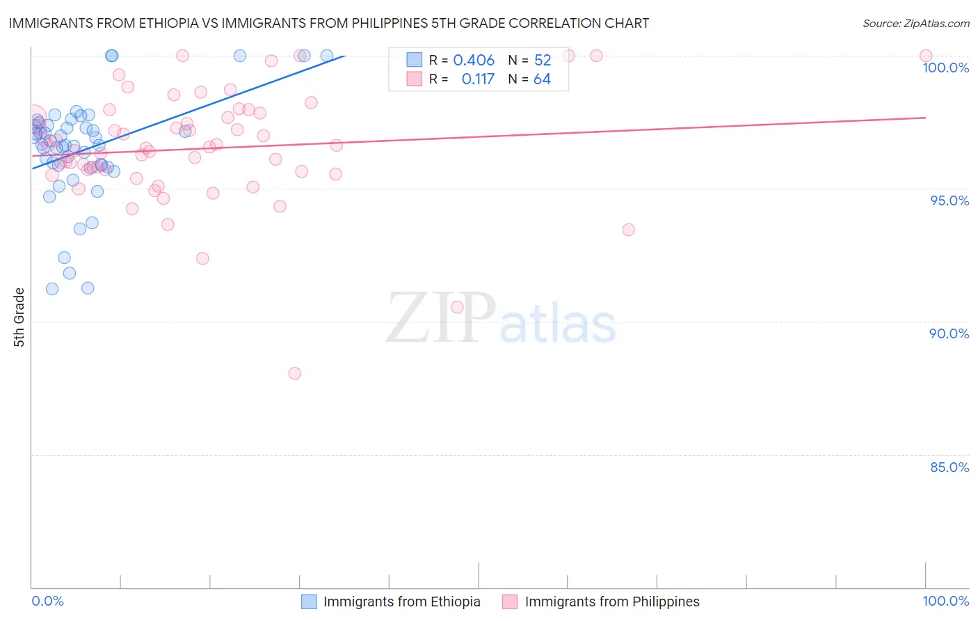Immigrants from Ethiopia vs Immigrants from Philippines 5th Grade