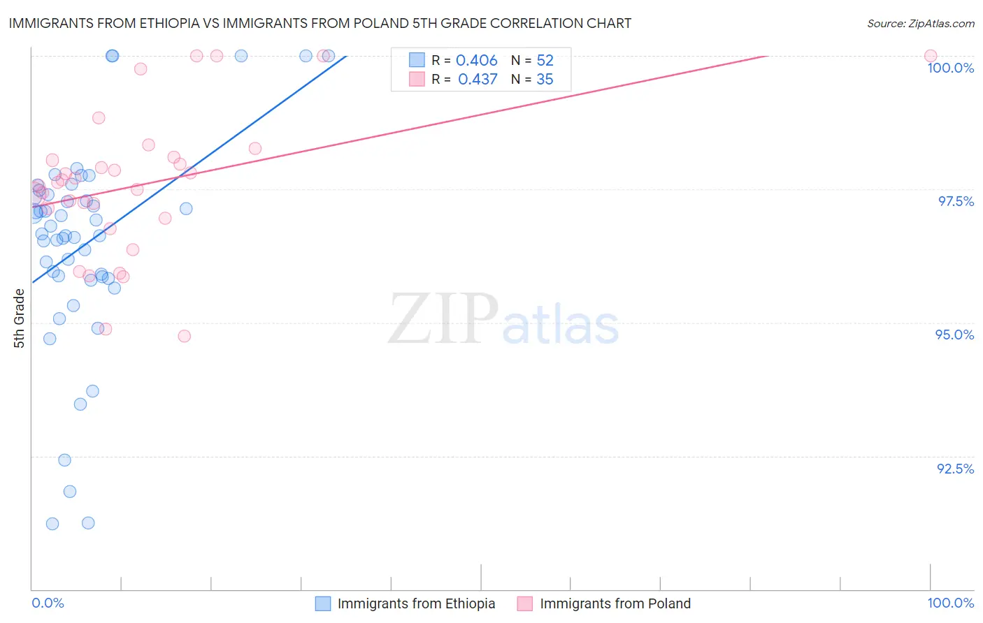 Immigrants from Ethiopia vs Immigrants from Poland 5th Grade