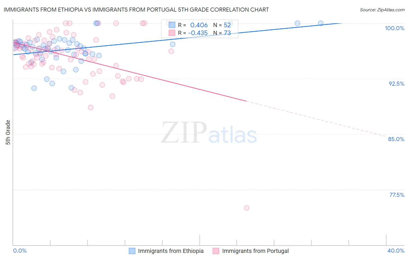 Immigrants from Ethiopia vs Immigrants from Portugal 5th Grade