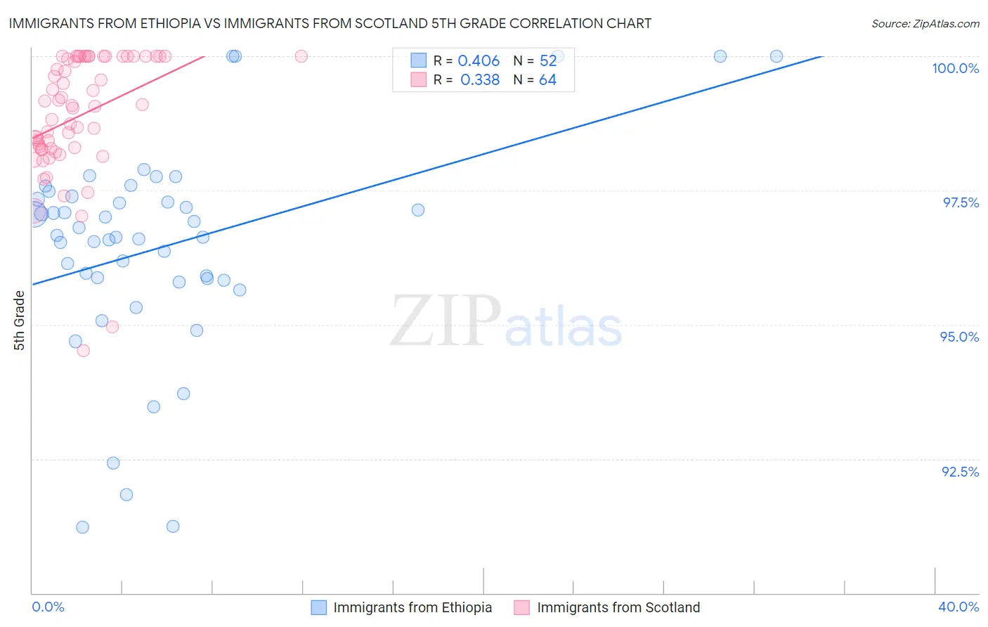 Immigrants from Ethiopia vs Immigrants from Scotland 5th Grade
