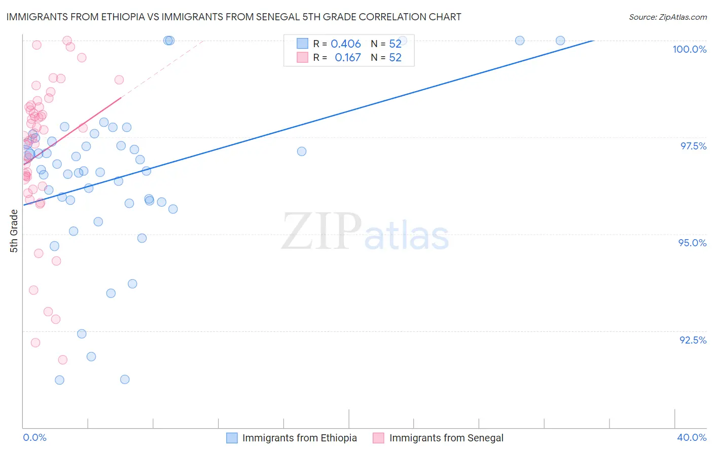 Immigrants from Ethiopia vs Immigrants from Senegal 5th Grade