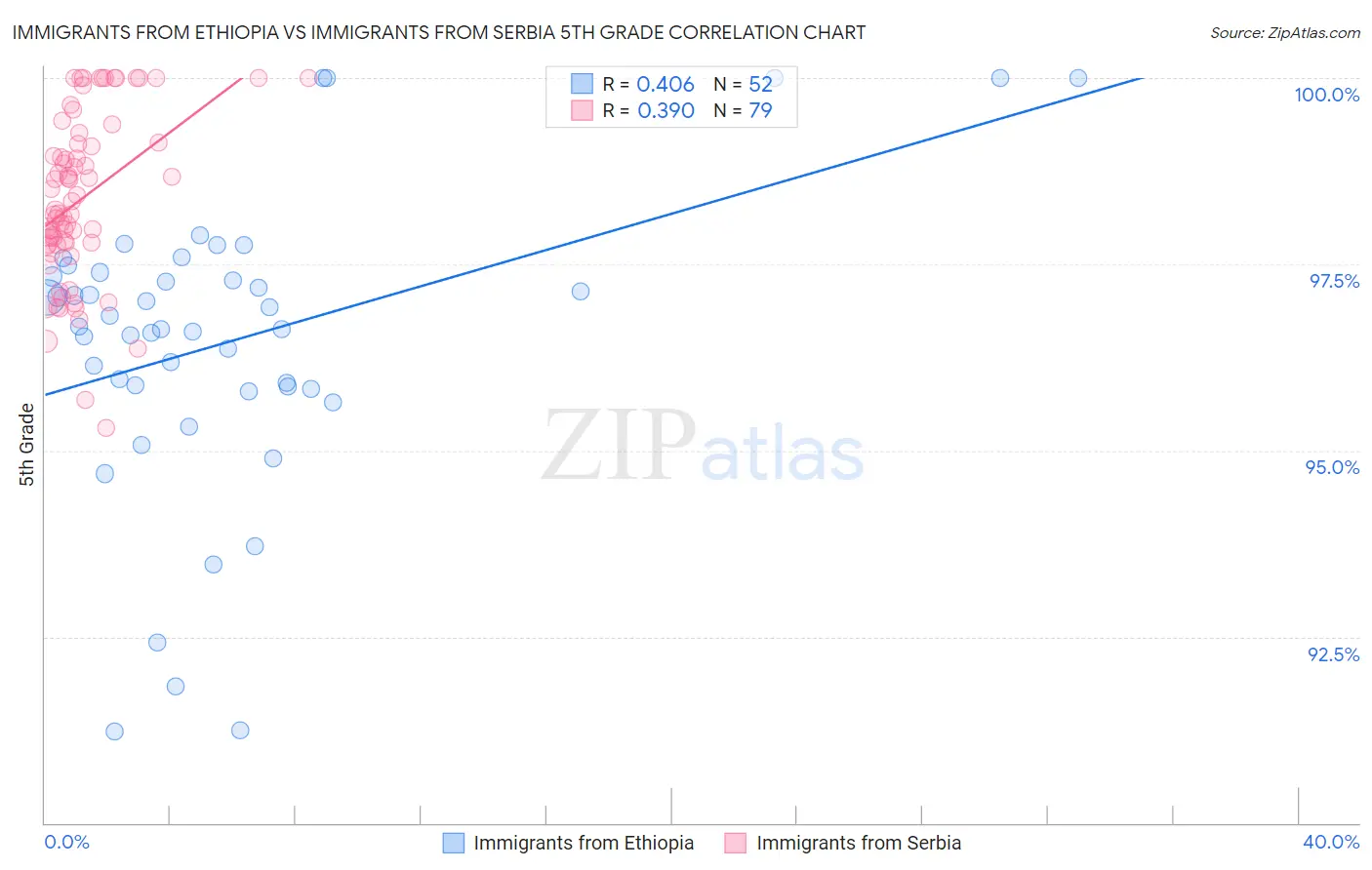 Immigrants from Ethiopia vs Immigrants from Serbia 5th Grade
