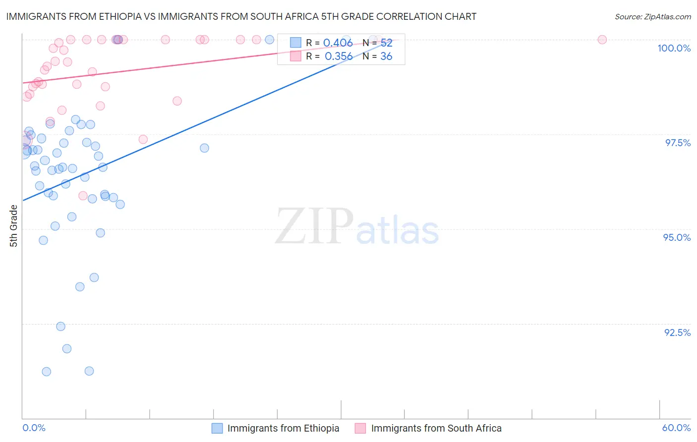 Immigrants from Ethiopia vs Immigrants from South Africa 5th Grade