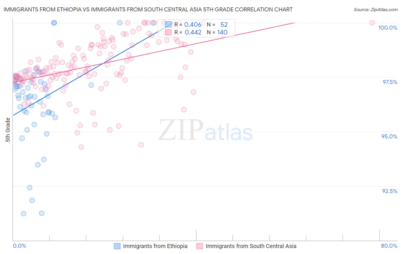 Immigrants from Ethiopia vs Immigrants from South Central Asia 5th Grade