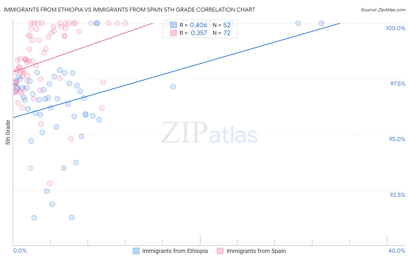 Immigrants from Ethiopia vs Immigrants from Spain 5th Grade