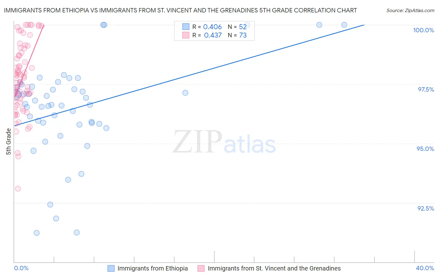 Immigrants from Ethiopia vs Immigrants from St. Vincent and the Grenadines 5th Grade