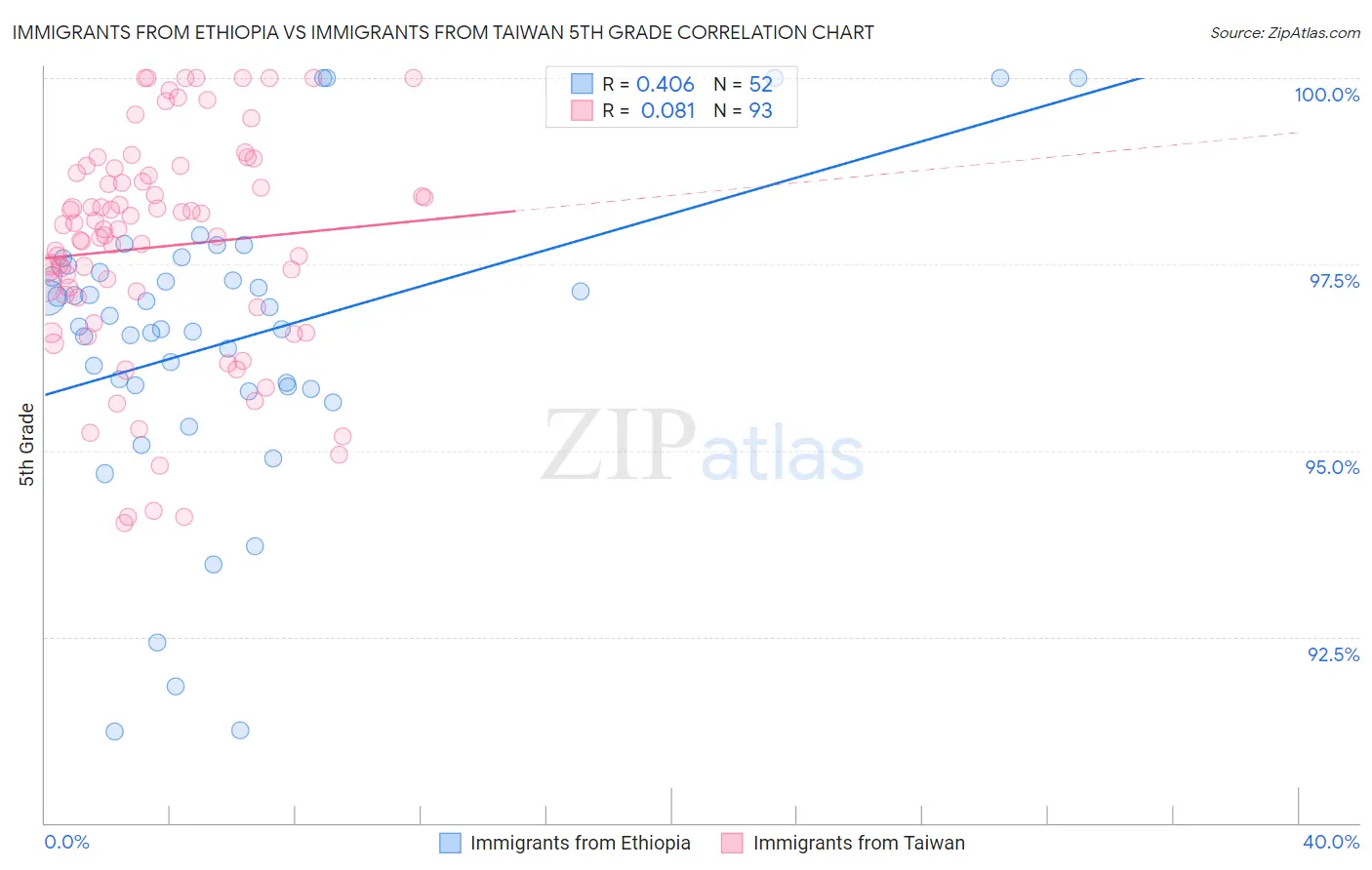 Immigrants from Ethiopia vs Immigrants from Taiwan 5th Grade