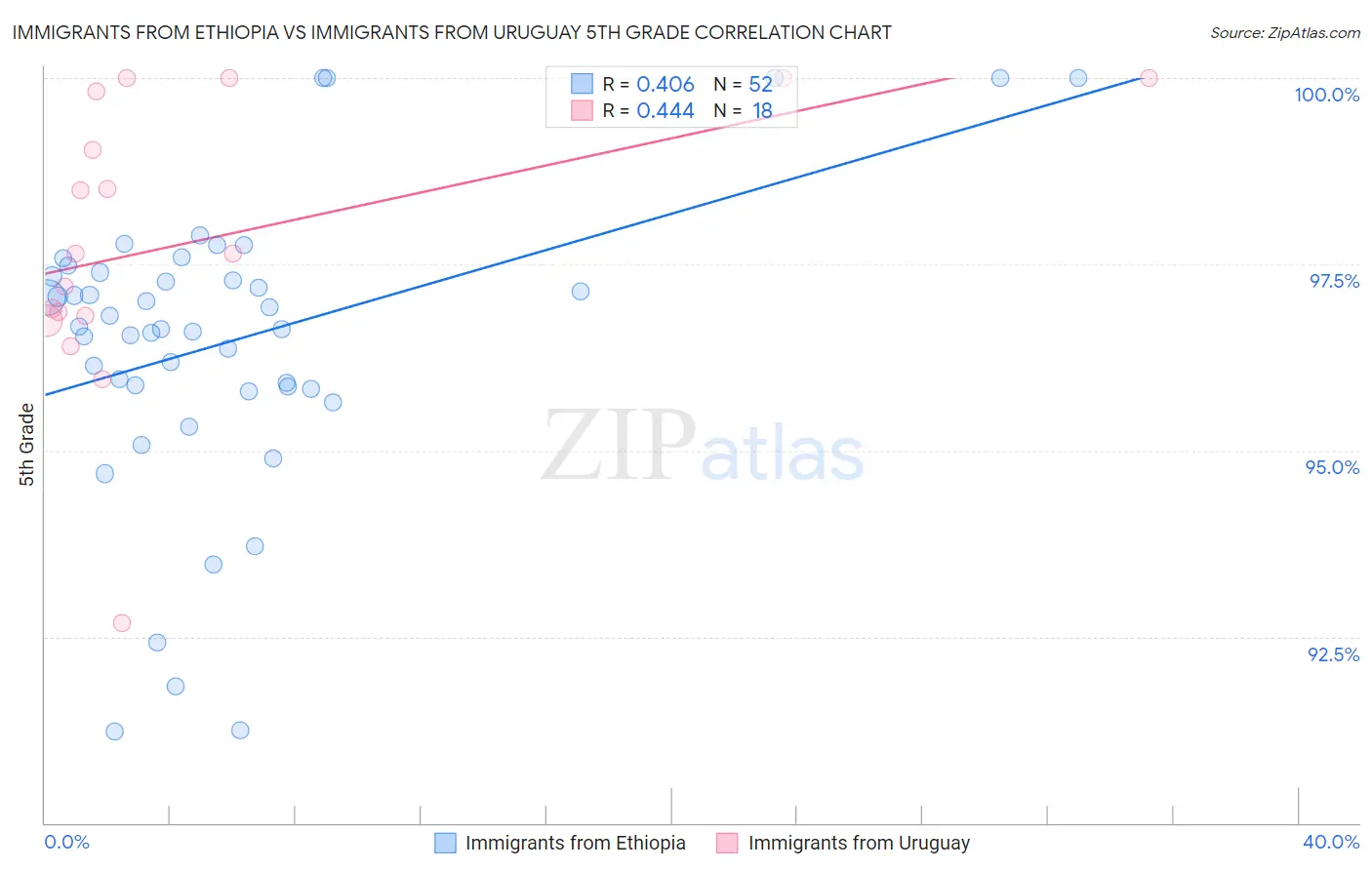 Immigrants from Ethiopia vs Immigrants from Uruguay 5th Grade