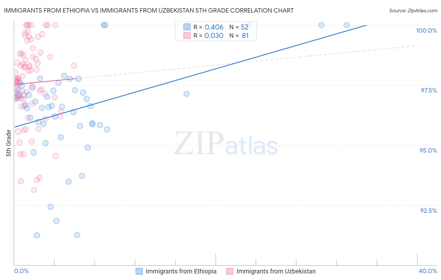 Immigrants from Ethiopia vs Immigrants from Uzbekistan 5th Grade