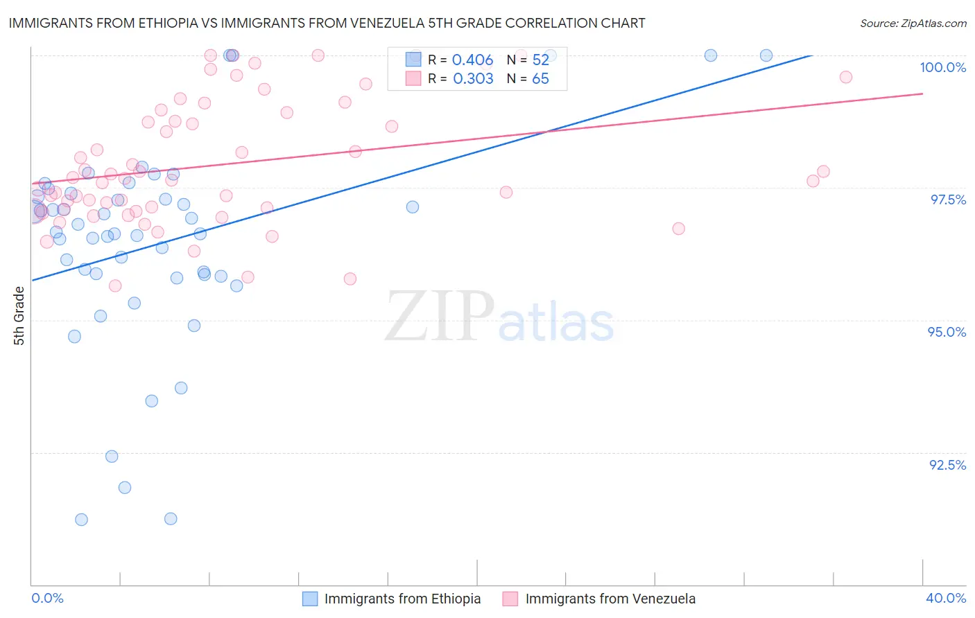 Immigrants from Ethiopia vs Immigrants from Venezuela 5th Grade