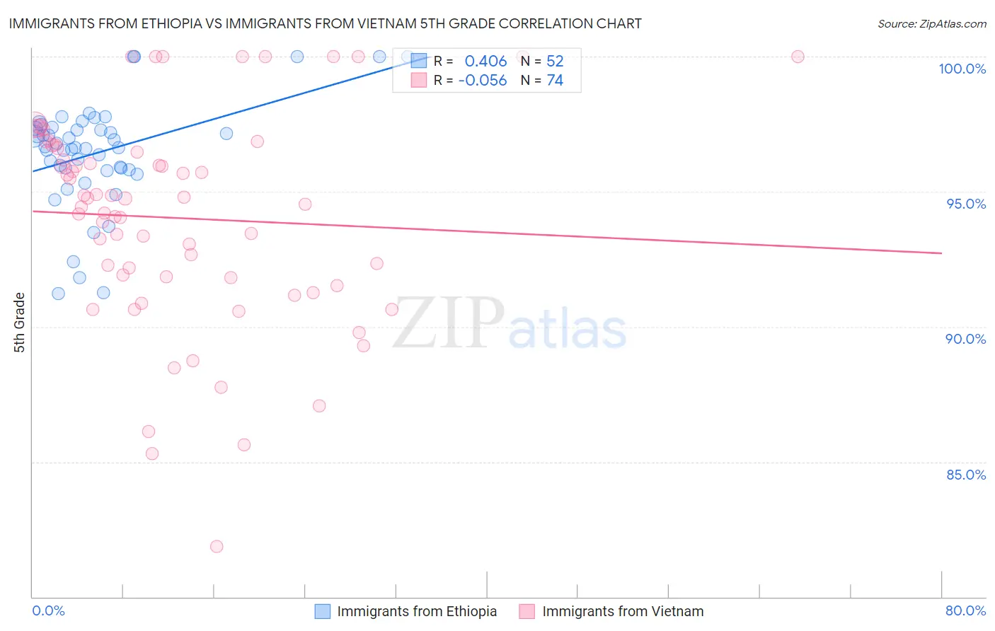 Immigrants from Ethiopia vs Immigrants from Vietnam 5th Grade