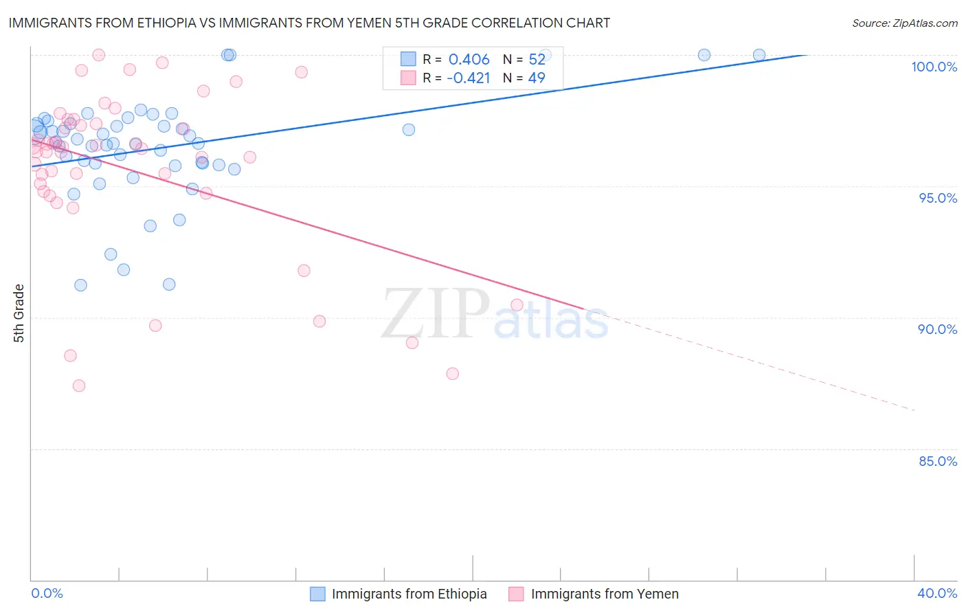 Immigrants from Ethiopia vs Immigrants from Yemen 5th Grade