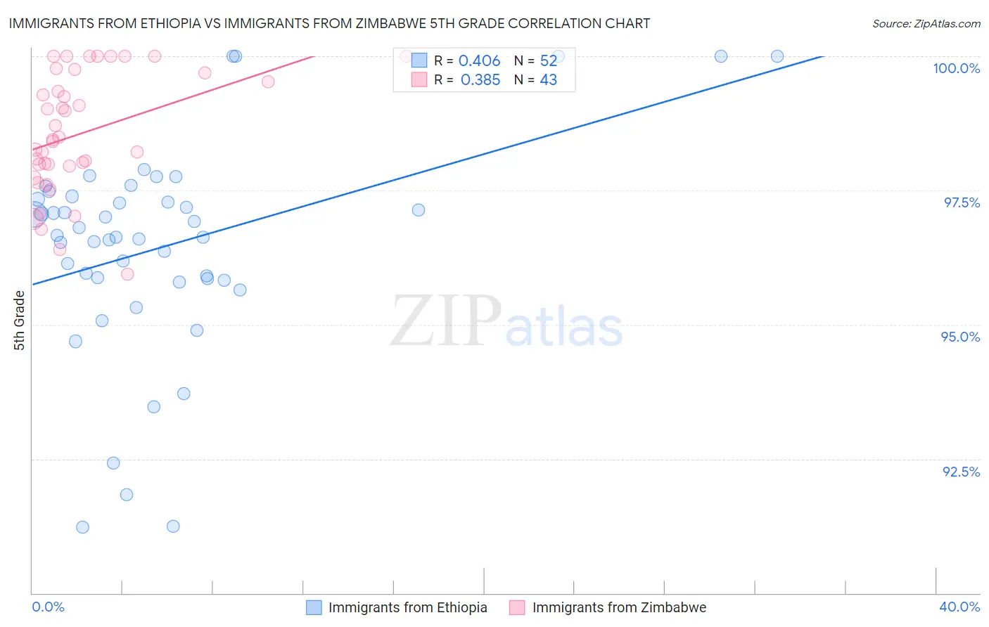 Immigrants from Ethiopia vs Immigrants from Zimbabwe 5th Grade