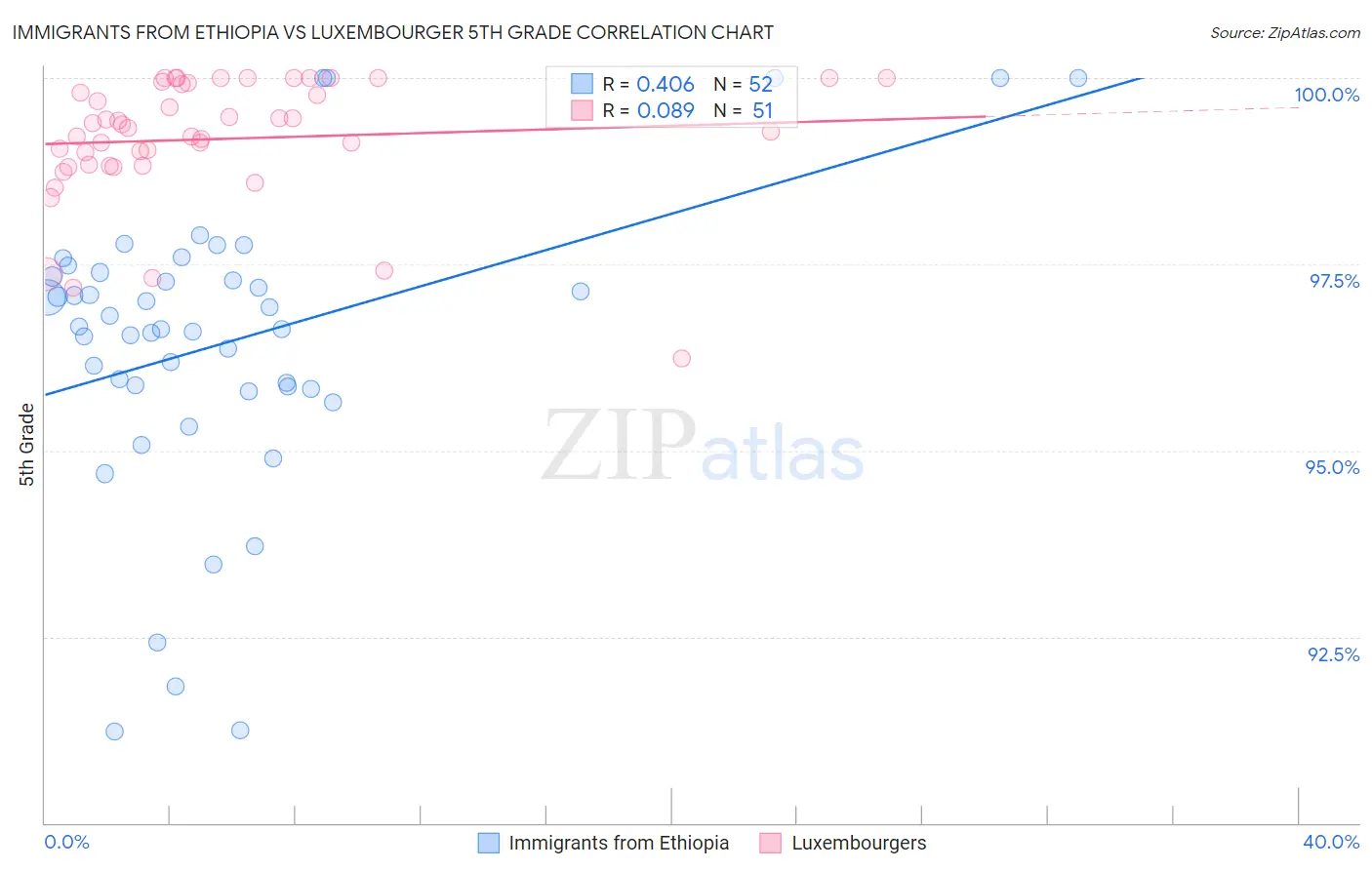 Immigrants from Ethiopia vs Luxembourger 5th Grade