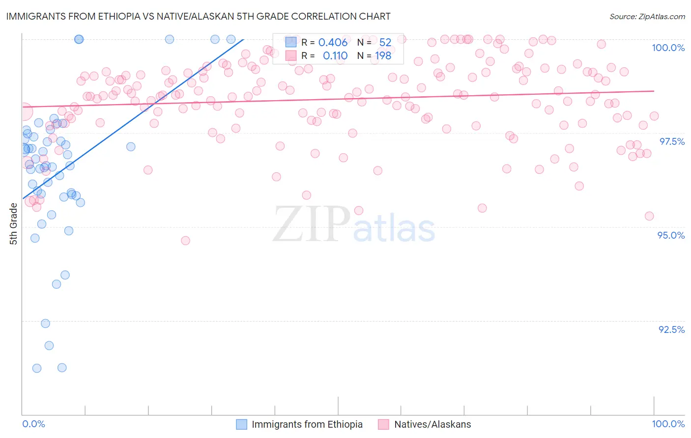Immigrants from Ethiopia vs Native/Alaskan 5th Grade