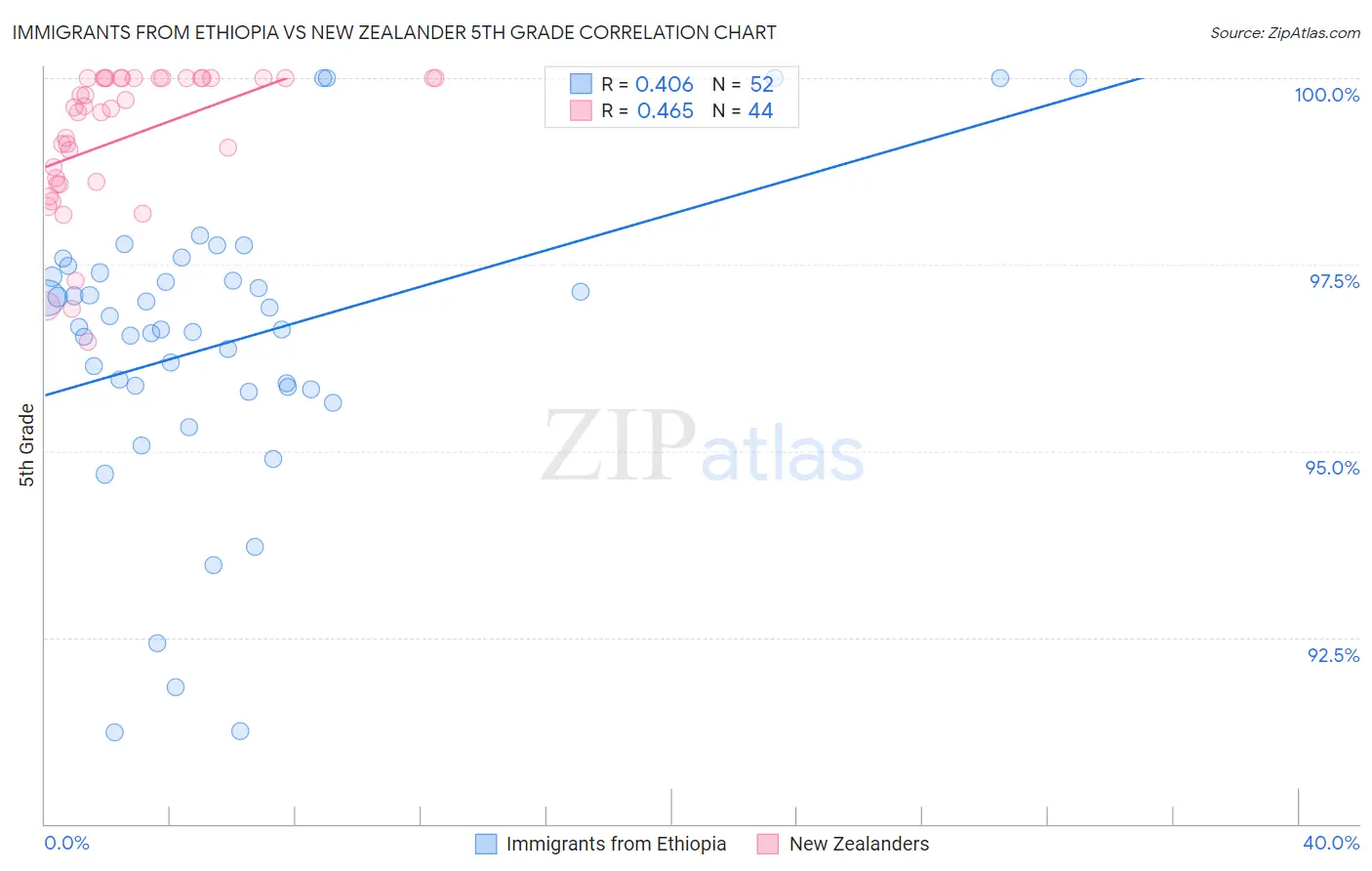 Immigrants from Ethiopia vs New Zealander 5th Grade