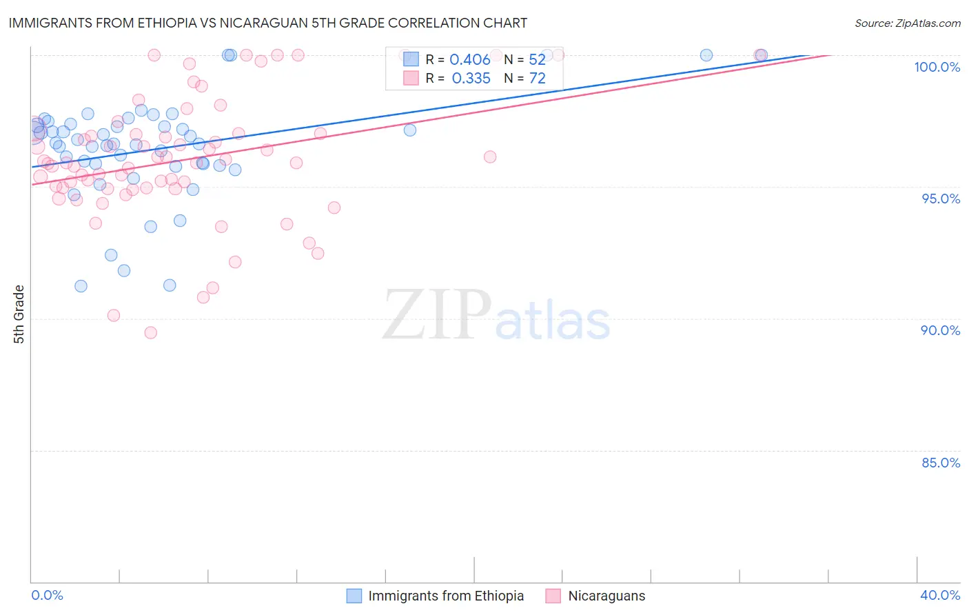 Immigrants from Ethiopia vs Nicaraguan 5th Grade