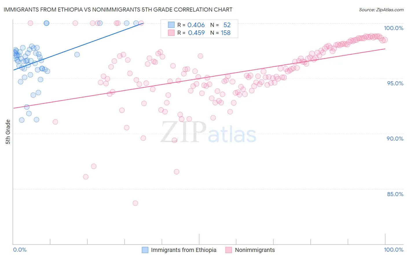 Immigrants from Ethiopia vs Nonimmigrants 5th Grade