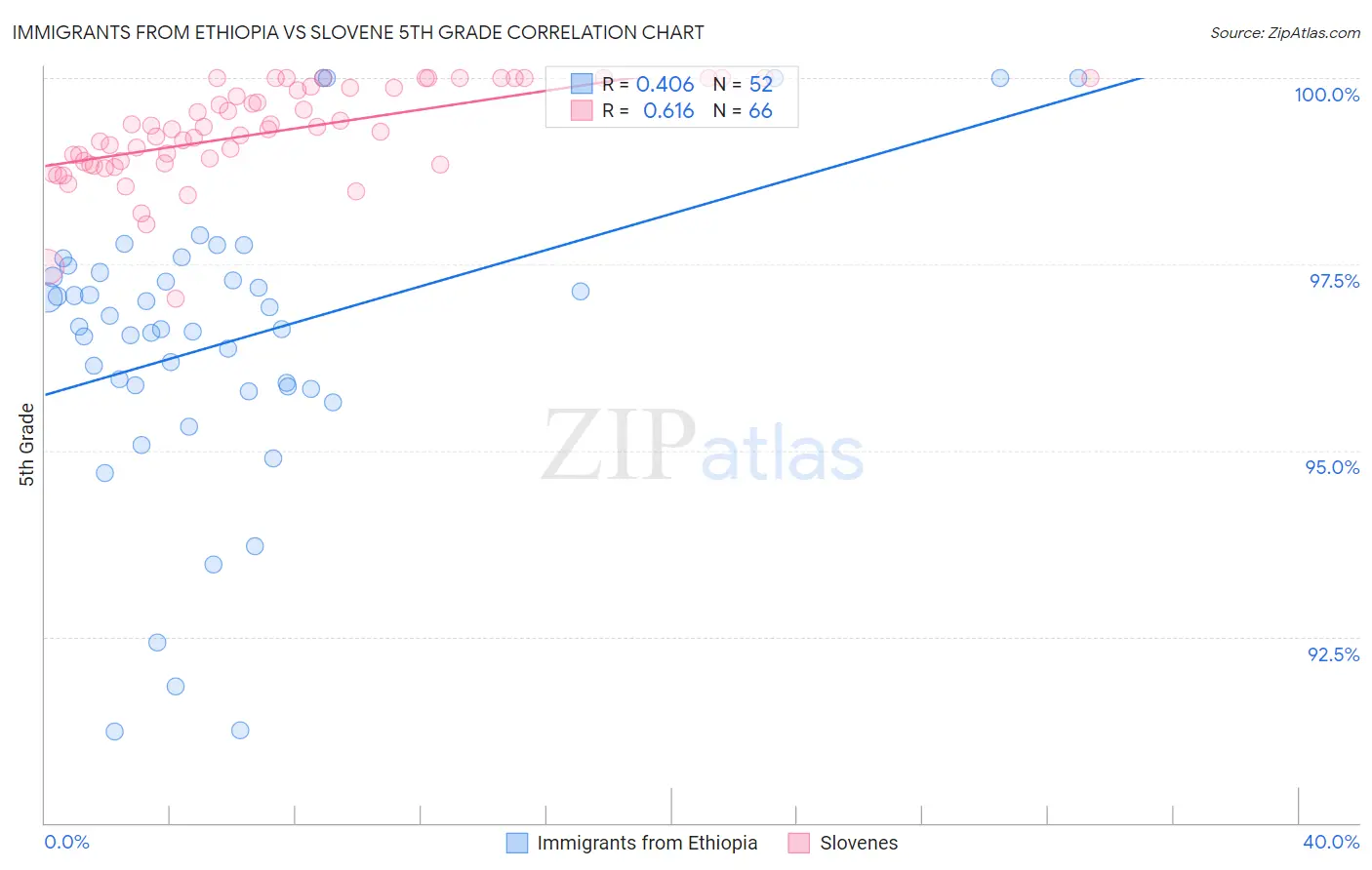 Immigrants from Ethiopia vs Slovene 5th Grade