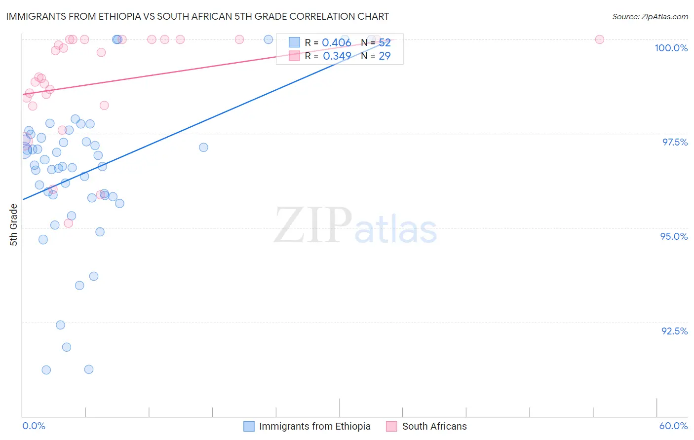 Immigrants from Ethiopia vs South African 5th Grade