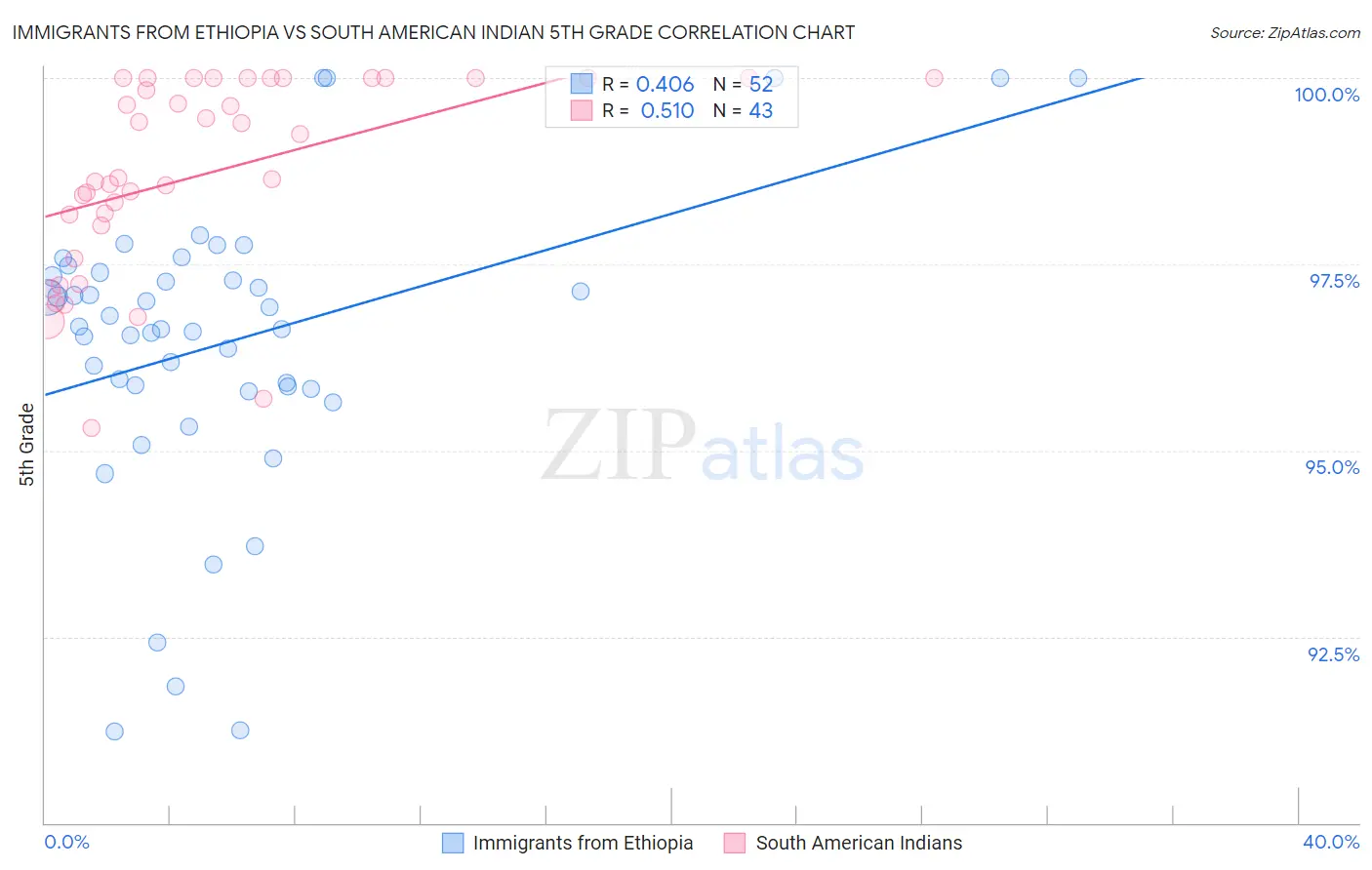 Immigrants from Ethiopia vs South American Indian 5th Grade
