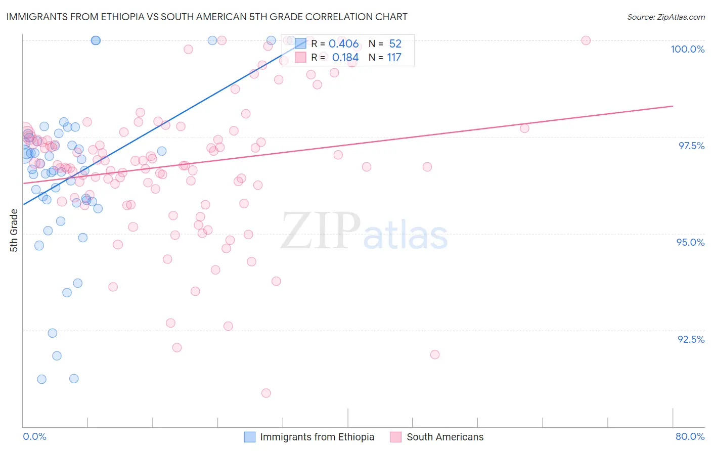 Immigrants from Ethiopia vs South American 5th Grade