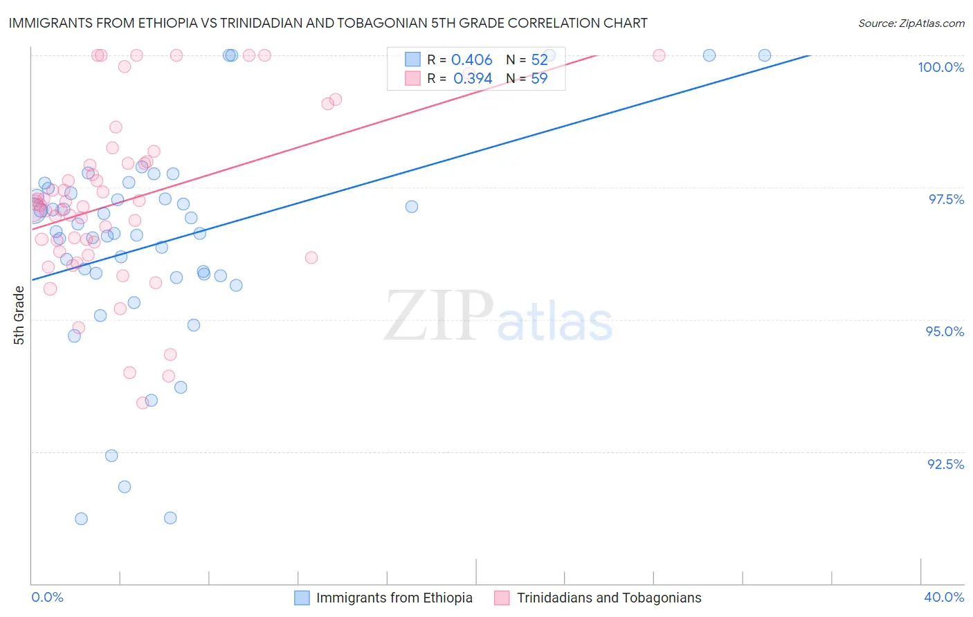 Immigrants from Ethiopia vs Trinidadian and Tobagonian 5th Grade