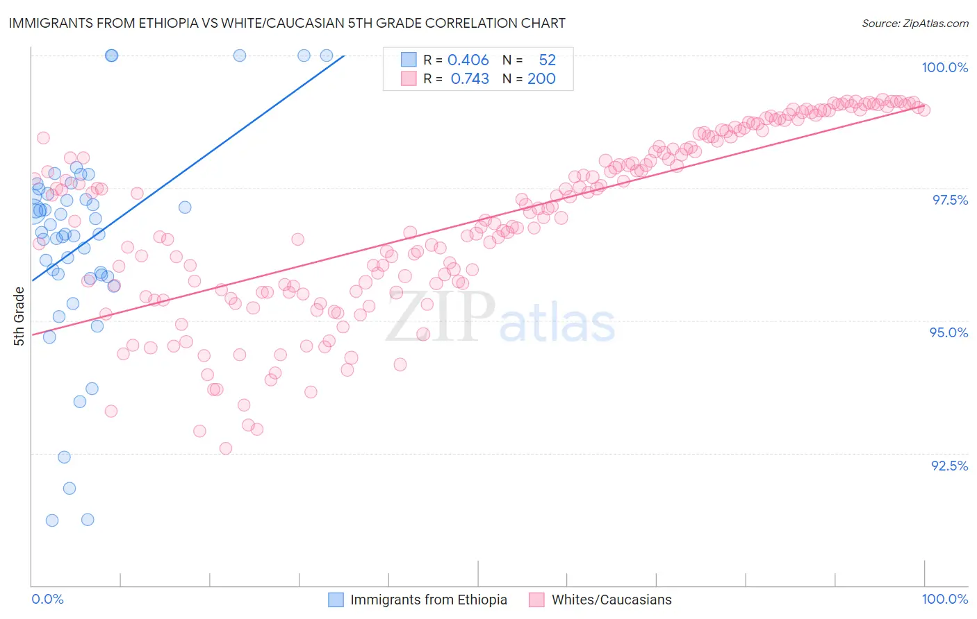 Immigrants from Ethiopia vs White/Caucasian 5th Grade