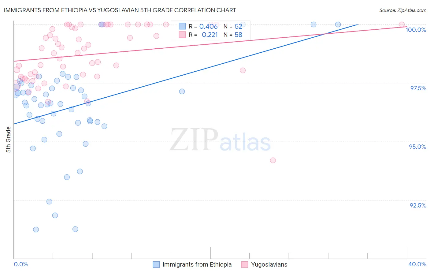 Immigrants from Ethiopia vs Yugoslavian 5th Grade